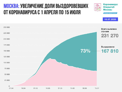 COVID-19 отступает. В Москве самый маленький темп прироста заболеваемости среди регионов