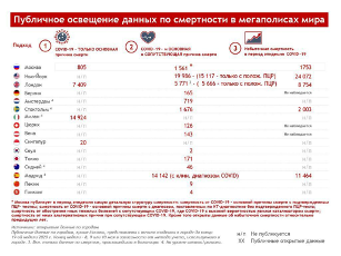 Новая методика, прежний вывод: смертность от коронавируса в Москве в разы ниже, чем в мировых мегаполисах