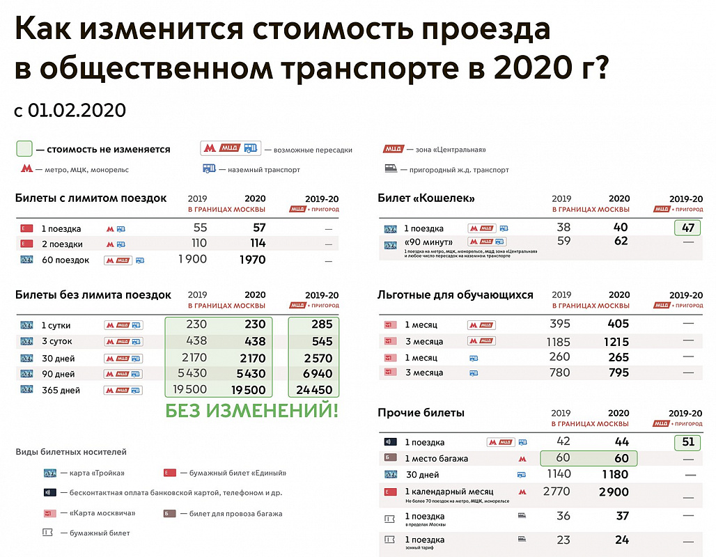 Как изменятся тарифы на городской транспорт и услуги ЖКХ в 2020 году