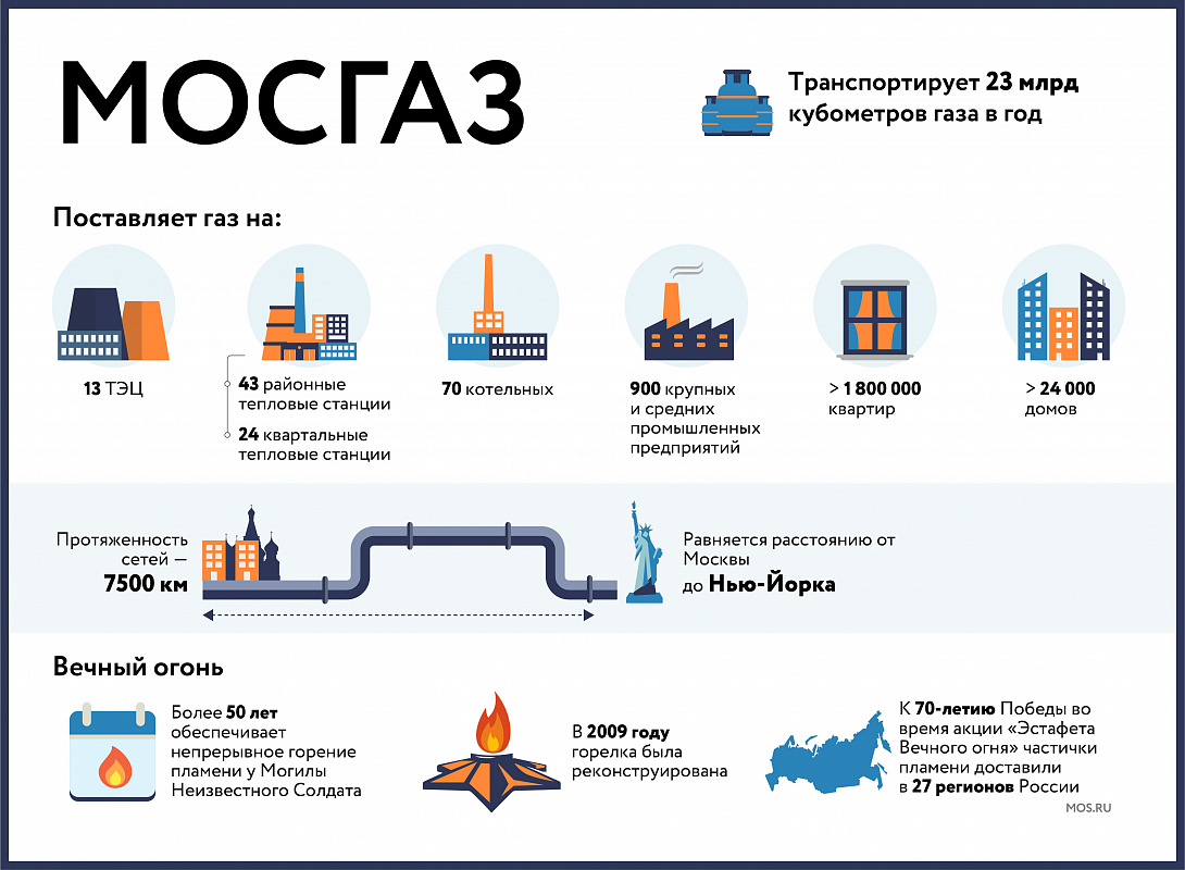 От газовых рожков к энергоблокам ТЭЦ: как развивалось газоснабжение Москвы
