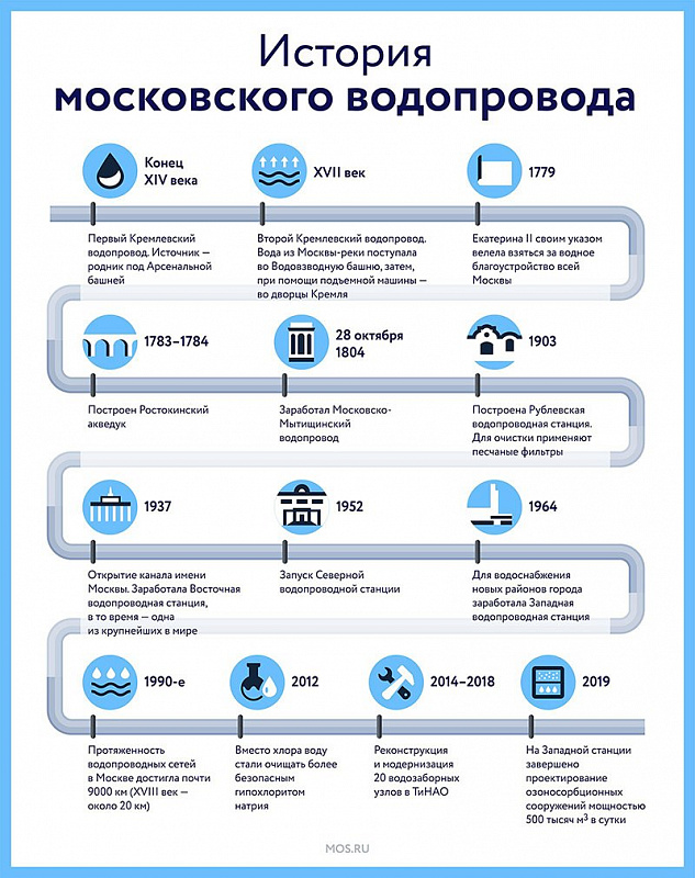 Прошлое, настоящее, будущее: московскому водопроводу — 215 лет